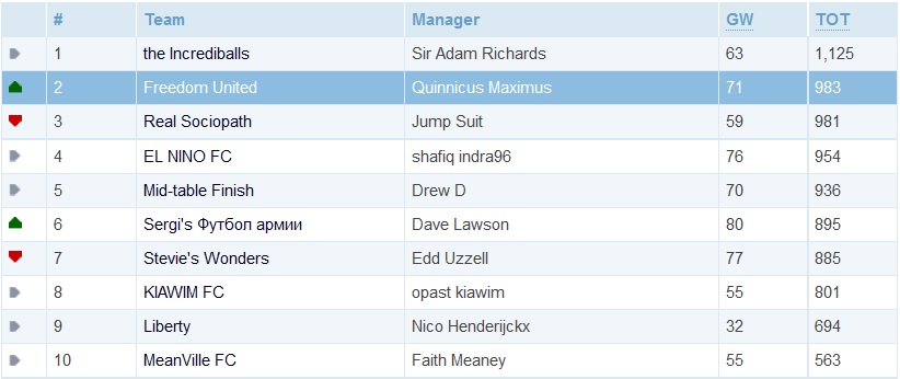 Sony FF League Table - GW17.jpg