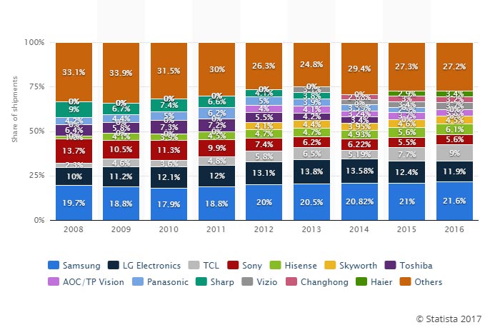 TV Global Market Share